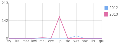 Wykres roczny blog rowerowy junno.bikestats.pl
